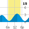 Deep Creek entrance tide chart for Sunday, November 19, 2023