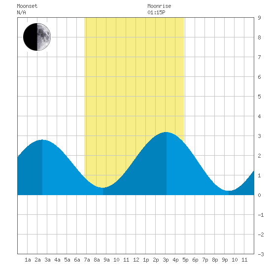 Deep Creek entrance tide chart for Monday, November 20, 2023