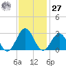 Deep Creek entrance tide chart for Monday, November 27, 2023