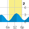 Deep Creek entrance tide chart for Thursday, November 2, 2023