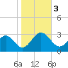 Deep Creek entrance tide chart for Friday, November 3, 2023
