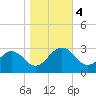 Deep Creek entrance tide chart for Saturday, November 4, 2023