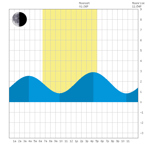 Deep Creek entrance tide chart for Sunday, November 5, 2023