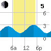 Deep Creek entrance tide chart for Sunday, November 5, 2023
