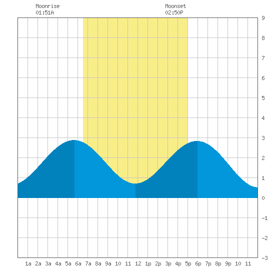 Deep Creek entrance tide chart for Wednesday, November 8, 2023