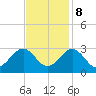 Deep Creek entrance tide chart for Wednesday, November 8, 2023