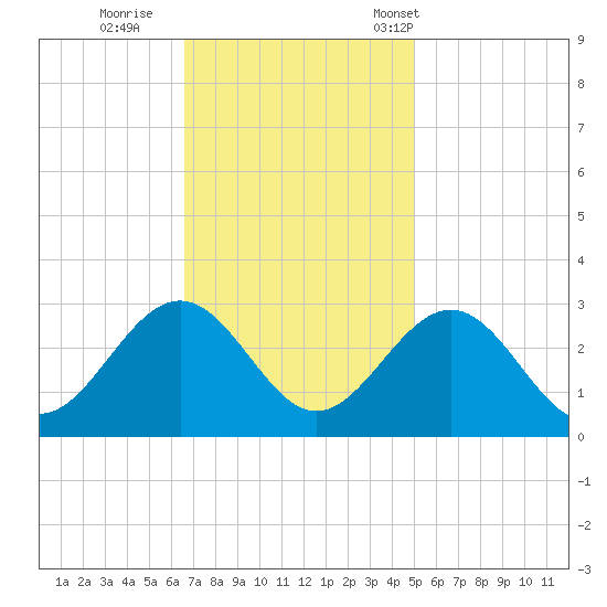 Deep Creek entrance tide chart for Thursday, November 9, 2023
