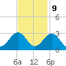Deep Creek entrance tide chart for Thursday, November 9, 2023