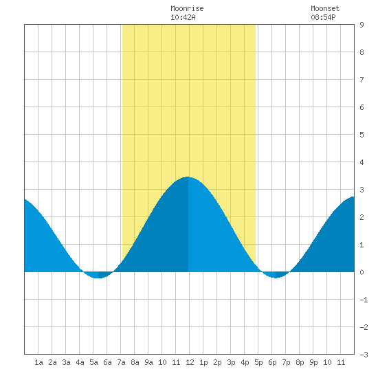 Deep Creek entrance tide chart for Saturday, December 16, 2023