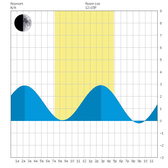 Deep Creek entrance tide chart for Tuesday, December 19, 2023