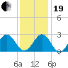 Deep Creek entrance tide chart for Tuesday, December 19, 2023