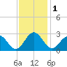 Deep Creek entrance tide chart for Friday, December 1, 2023