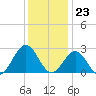 Deep Creek entrance tide chart for Saturday, December 23, 2023