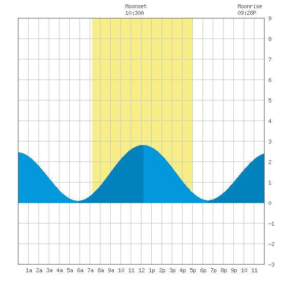 Deep Creek entrance tide chart for Sunday, December 31, 2023