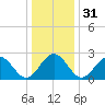 Deep Creek entrance tide chart for Sunday, December 31, 2023