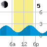 Deep Creek entrance tide chart for Tuesday, December 5, 2023