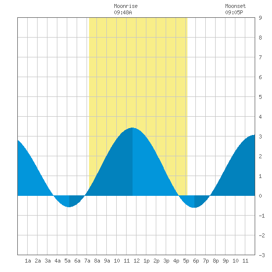 Deep Creek entrance tide chart for Sunday, January 14, 2024