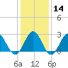 Deep Creek entrance tide chart for Sunday, January 14, 2024