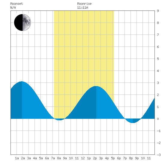 Deep Creek entrance tide chart for Wednesday, January 17, 2024