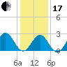 Deep Creek entrance tide chart for Wednesday, January 17, 2024