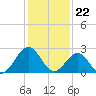 Deep Creek entrance tide chart for Monday, January 22, 2024