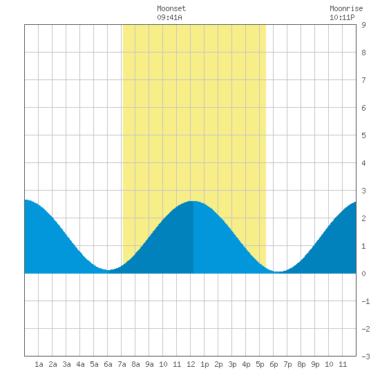 Deep Creek entrance tide chart for Tuesday, January 30, 2024
