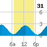 Deep Creek entrance tide chart for Wednesday, January 31, 2024