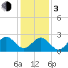 Deep Creek entrance tide chart for Wednesday, January 3, 2024
