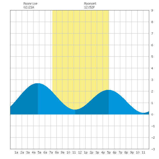Deep Creek entrance tide chart for Saturday, January 6, 2024