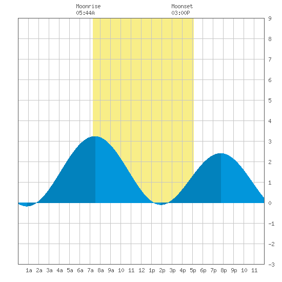Deep Creek entrance tide chart for Tuesday, January 9, 2024