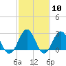 Deep Creek entrance tide chart for Saturday, February 10, 2024