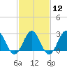 Deep Creek entrance tide chart for Monday, February 12, 2024