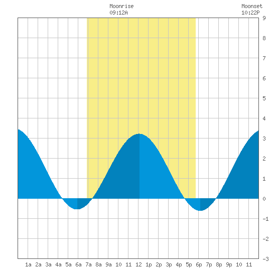 Deep Creek entrance tide chart for Tuesday, February 13, 2024