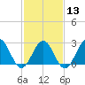 Deep Creek entrance tide chart for Tuesday, February 13, 2024