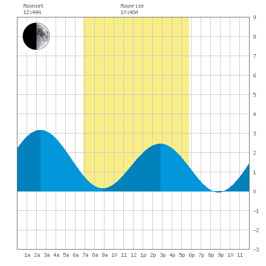 Deep Creek entrance tide chart for Friday, February 16, 2024