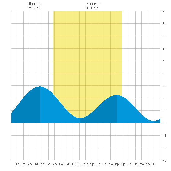 Deep Creek entrance tide chart for Sunday, February 18, 2024