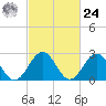 Deep Creek entrance tide chart for Saturday, February 24, 2024