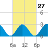 Deep Creek entrance tide chart for Tuesday, February 27, 2024