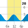 Deep Creek entrance tide chart for Wednesday, February 28, 2024