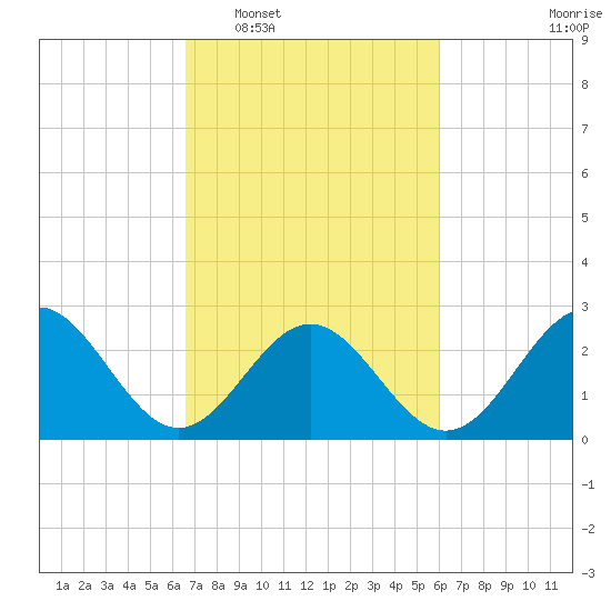 Deep Creek entrance tide chart for Thursday, February 29, 2024