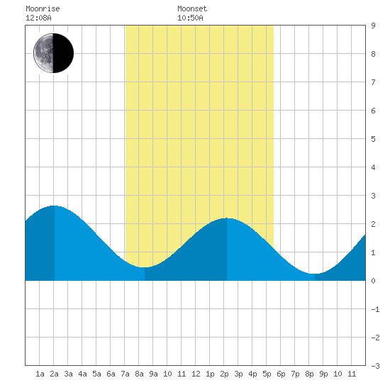 Deep Creek entrance tide chart for Friday, February 2, 2024