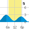Deep Creek entrance tide chart for Monday, February 5, 2024