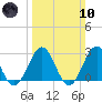 Deep Creek entrance tide chart for Sunday, March 10, 2024