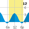 Deep Creek entrance tide chart for Tuesday, March 12, 2024