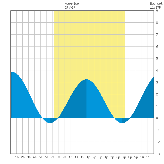 Deep Creek entrance tide chart for Wednesday, March 13, 2024