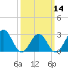 Deep Creek entrance tide chart for Thursday, March 14, 2024