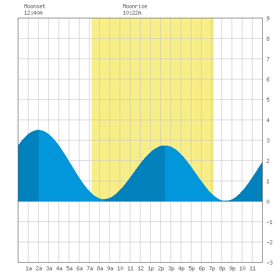 Deep Creek entrance tide chart for Friday, March 15, 2024