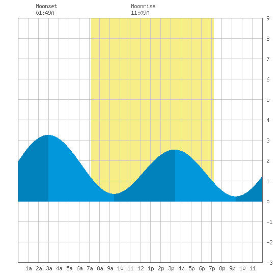 Deep Creek entrance tide chart for Saturday, March 16, 2024