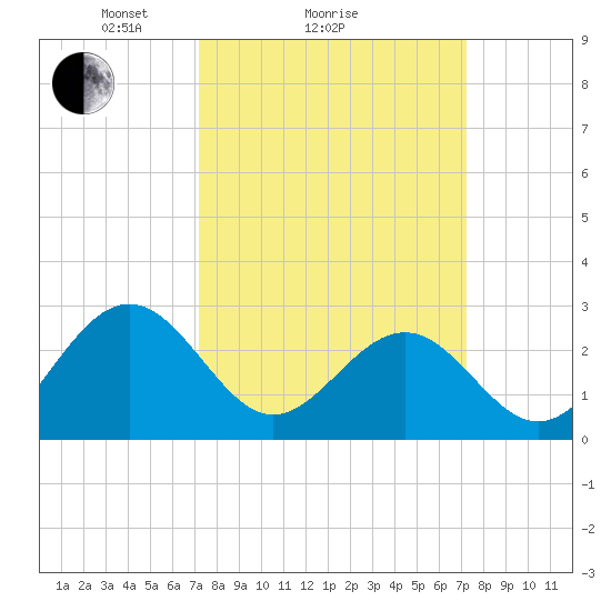 Deep Creek entrance tide chart for Sunday, March 17, 2024