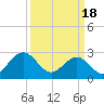 Deep Creek entrance tide chart for Monday, March 18, 2024